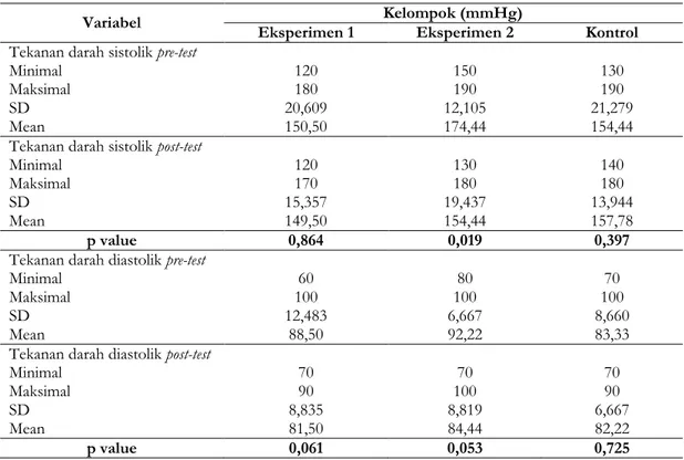 Tabel 4. Hasil Uji Hipotesis Perbedaan Rata-rata Tekanan Darah pada Setiap Kelompok  Variabel  Eksperimen 1   Kelompok (mmHg) Eksperimen 2   Kontrol 