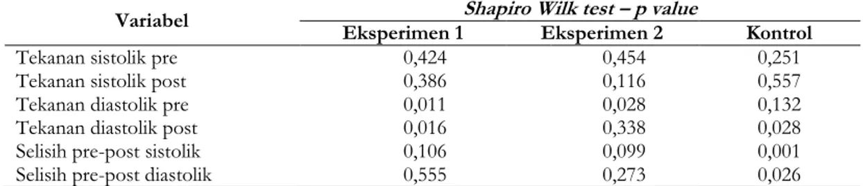 Tabel 3. Hasil Uji Normalitas Data dengan Uji  Shapiro Wilk 