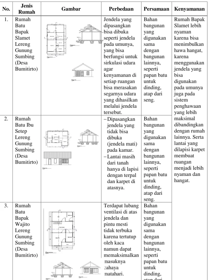 Tabel 1. Perbandingan Semua Rumah Tinggal Desa Bumitirto dari kenyamanan ruang   No.  Jenis 