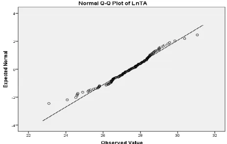 Gambar  4.1 Normal  Q-Q  Plot Regression LnTA 