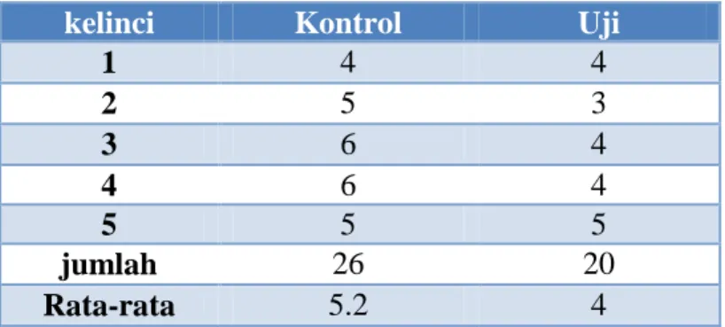 Tabel 2  Data Rata-rata Spermatosit 1 