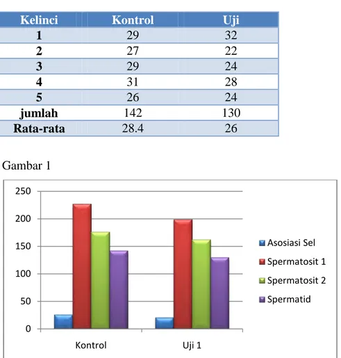 Diagram Batang Jumlah Asosiasi, Jumlah spermatosit 1, jumlah spermatosit 2  dan spermatid