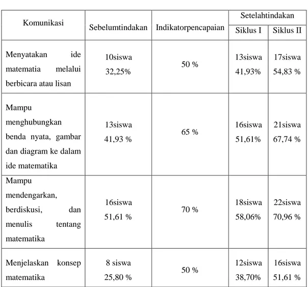 Tabel 4. 1  Data PeningkatanKomunikasi  Komunikasi  Sebelumtindakan  Indikatorpencapaian  Setelahtindakan  Siklus I  Siklus II  Menyatakan  ide  matematia  melalui  berbicara atau lisan 