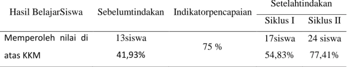 Tabel 4.2Data Peningkatan Hasil BelajarSiswa 