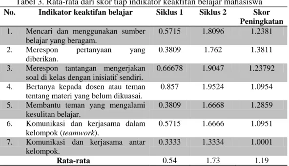 Tabel 3. Rata-rata dari skor tiap indikator keaktifan belajar mahasiswa  No.  Indikator keaktifan belajar  Siklus 1  Siklus 2  Skor 