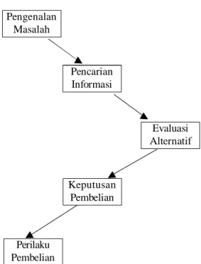 Gambar 1  Proses Keputusan Pembelian