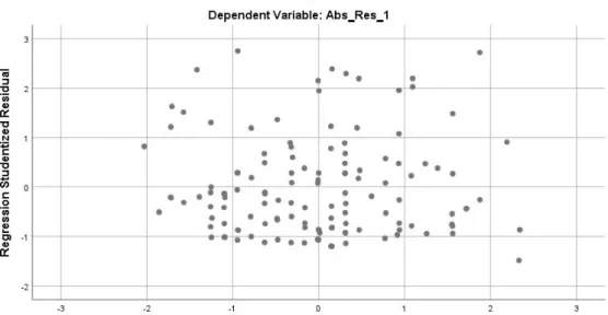 Gambar  5  Hasil Uji Heteroskedastisitas dengan Scatterplot