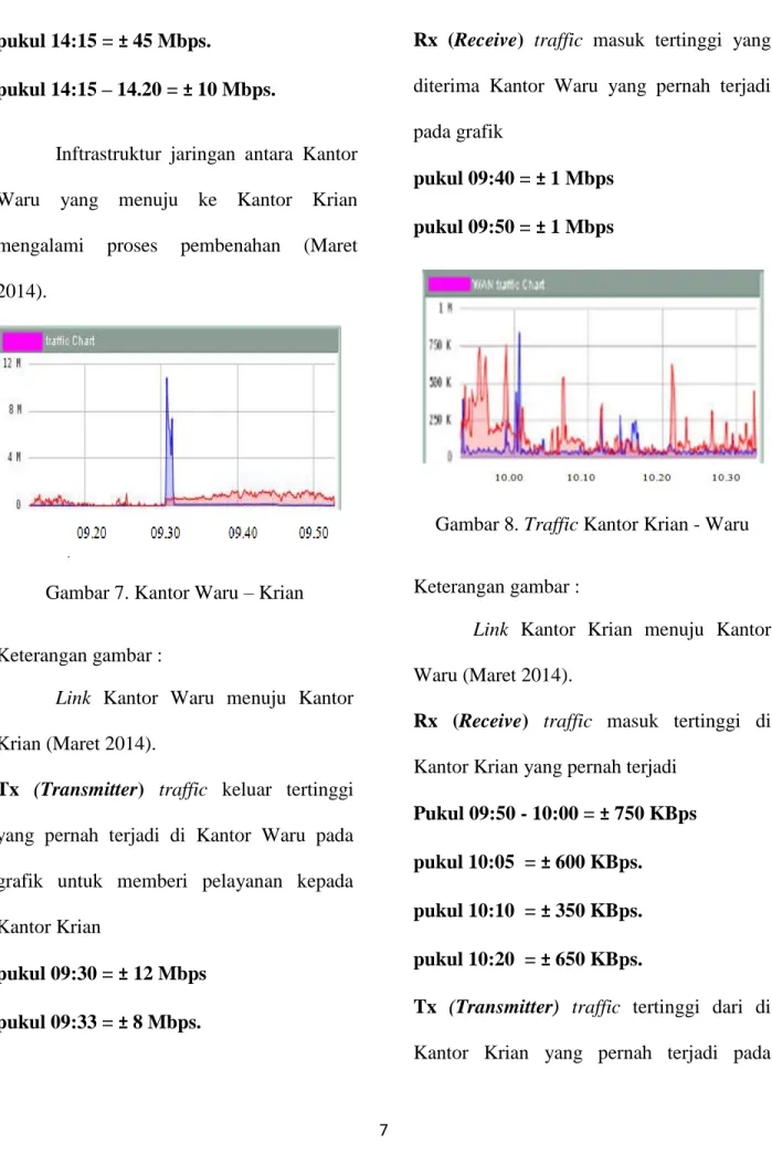 Gambar 7. Kantor Waru – Krian 