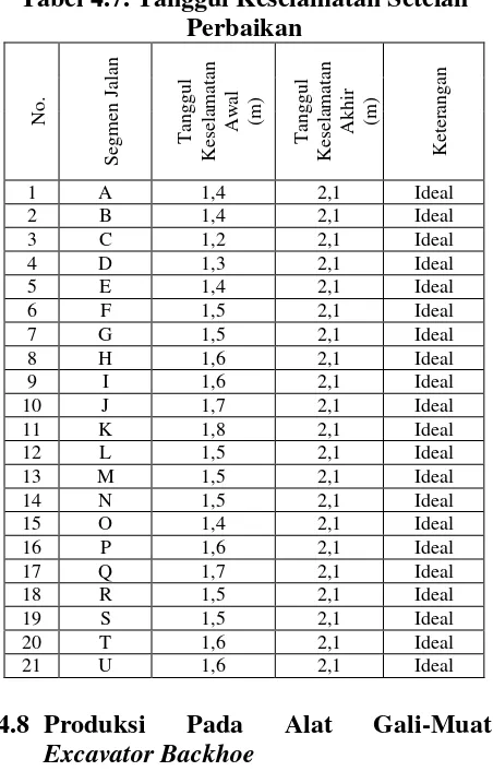 Tabel 4.7. Tanggul Keselamatan Setelah 