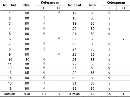 Tabel 3  Hasil  Tes  Formatif  Siswa Pada Siklus II 