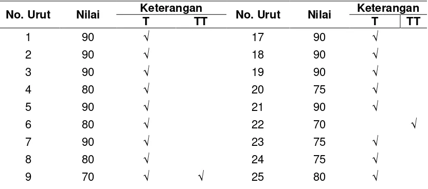 Tabel 5  Hasil  Tes  Formatif  Siswa Pada Siklus III 