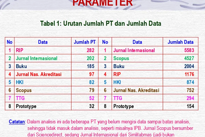 Tabel 1: Urutan Jumlah PT dan Jumlah Data 