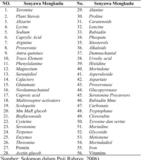 Tabel 2.1. Kandungan Zat Nutrisi dalam Mengkudu