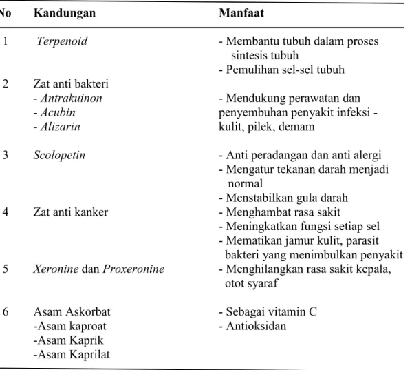 Tabel 2.2. Kandungan Buah Mengkudu dan Manfaatnya untuk Kesehatan