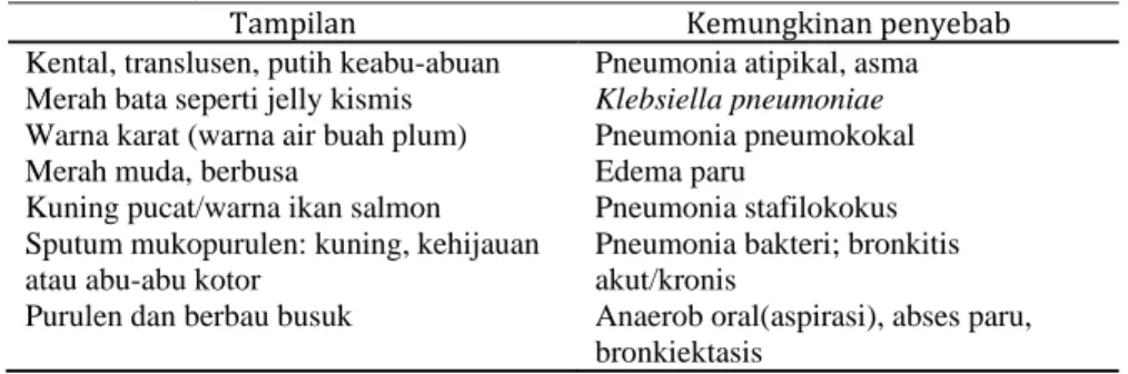 Tabel 2. Ciri khas sputum yang terlihat pada berbagai gangguan paru (Price &amp; Wilson,  2002:775) 