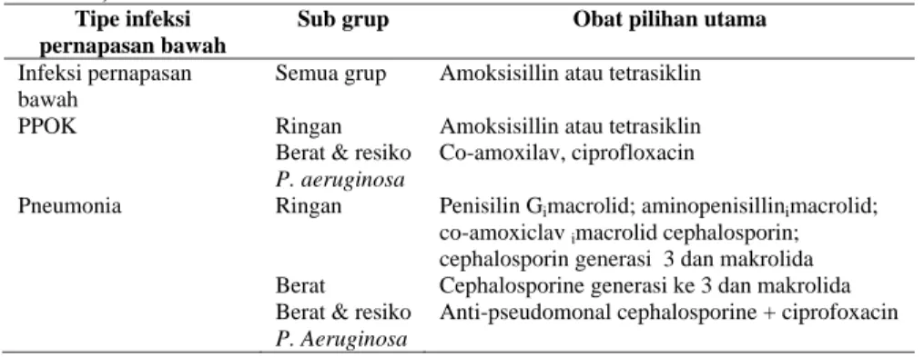 Tabel 3. Terapi Antibiotik untuk infeksi pernapasan bawah (Syamsudin &amp; Keban,  2013:125) 