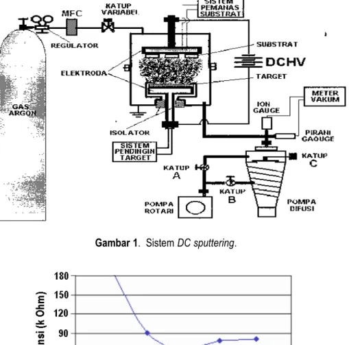 Gambar 1.  Sistem DC sputtering.