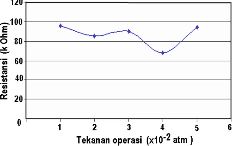 Gambar 3 menunjukkan nilai resistansi lapisan tipis ZnO:Al dari variasi tekanan operasi sputtering masing- masing-masing : 1 × 10 -2  atm, 2 x 10 -2  atm, 3 × 10 -2  atm, 4 × 10 -2  atm dan 5 × 10 -2  atm