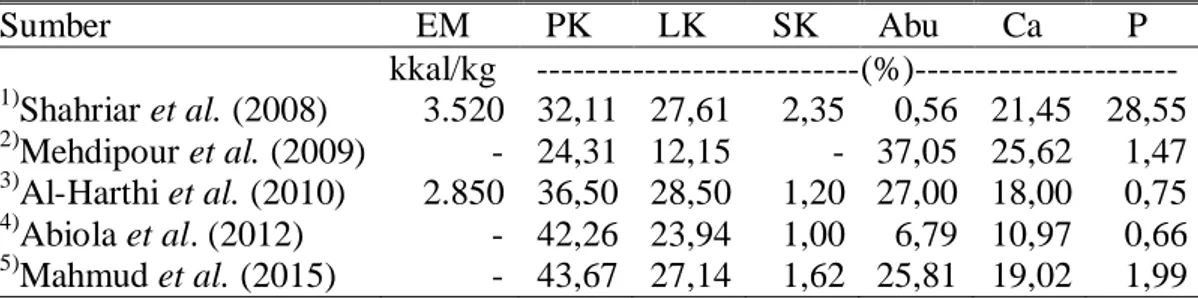 Tabel  1.  Kandungan  Nutrisi  Tepung  Limbah  Penetasan  dari  Berbagai  Sumber Penelitian  Sumber  EM  PK  LK  SK  Abu  Ca  P  kkal/kg  ---------------------------(%)----------------------  1) Shahriar et al