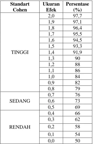 Tabel 3.4 Intrepetasi Nilai Cohen’s d 85 :  Standart  Cohen  Ukuran Efek   Persentase (%)  TINGGI  2,0  97,7 1,9 97,1 1,8 96,4 1,7 95,5 1,6 94,5 1,5 93,3 1,4 91,9  1,3  90  1,2  88  1,1  86  1,0  84  0,9  82  0,8  79  SEDANG  0,7  76 0,6 73  0,5  69  RENDA