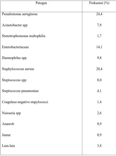 Tabel 2. Etiologi VAP dengan bronkoskopi pada 24 penelitian (total 2490 kuman 