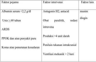 Tabel 3. Faktor-faktor resiko berkaitan dengan VAP 17 