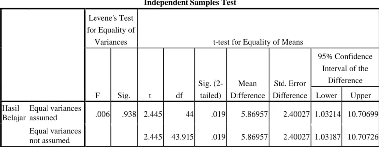 Tabel 4.6 Uji Hipotesis 