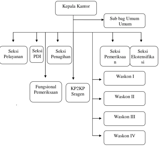 Gambar 3.1 : Struktur Organisasi  KPP Pratama Karanganyar 