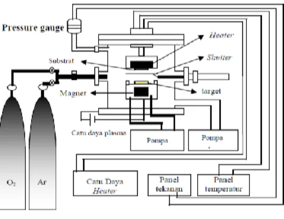 Gambar 2.2 Sistem reactor dc magnetron sputtering.  