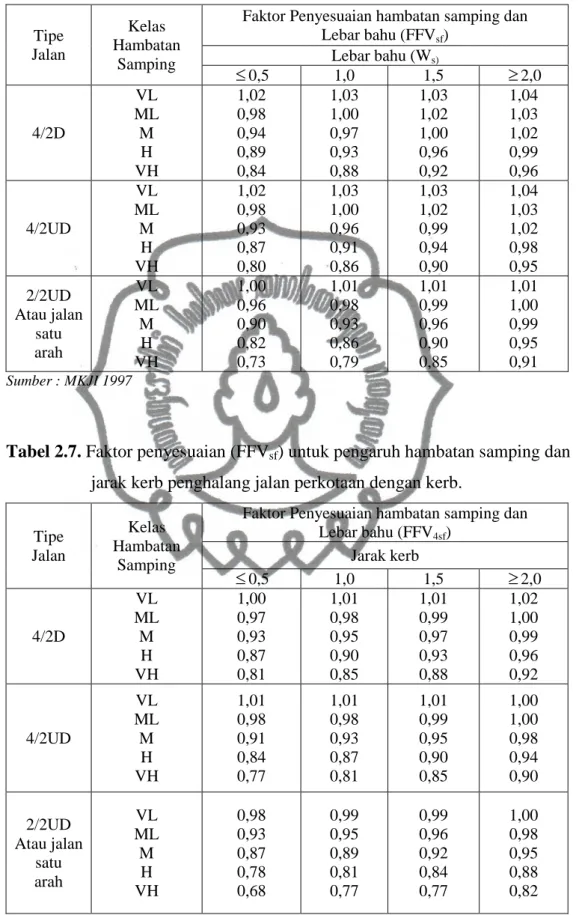 Tabel 2.6. Penyesuai kecepatan arus bebas untuk hambatan samping (FFV SF ) 