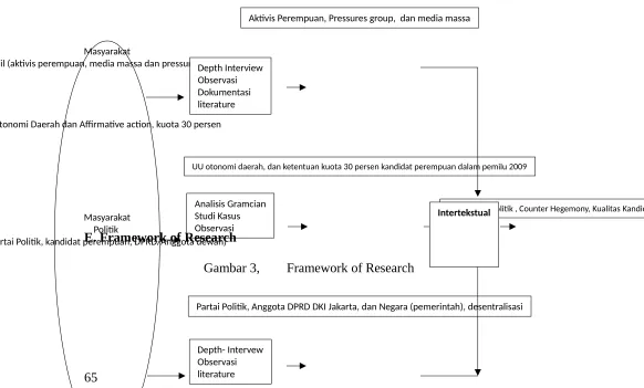 Gambar 3, Framework of Research