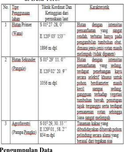 Tabel 1.  Karakteristik Tipe Penggunaan Lahan di Desa Toro. 