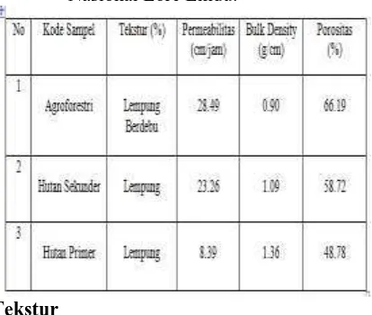 Tabel 2. Sifat Fisik Tanah di tiga tipe    penggunaan lahan di Sekitar Taman Nasional Lore Lindu