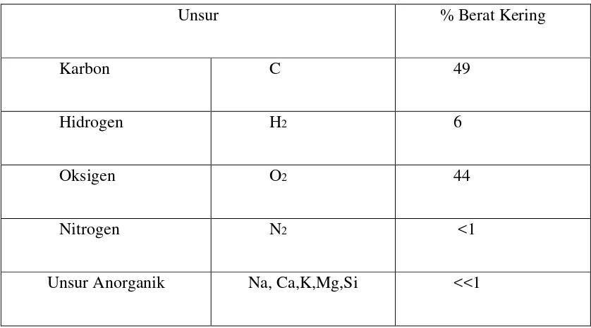 Tabel 2.1 Komposisi kimia kayu 