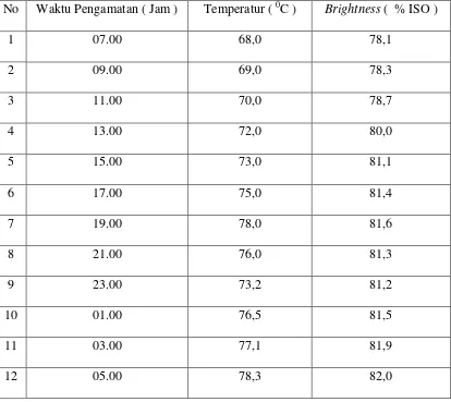 Tabel 4.2. Data Temperatur terhadap brightness 