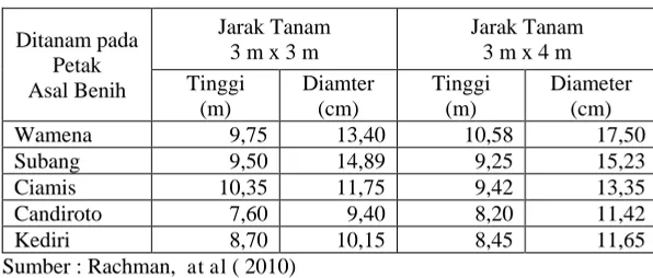 Tabel 2. Pertumbuhan rata-rata Gmelina umur 4 tahun yang ditanam pada berbagai asal benih sengon di DTA Kadipaten-Tasikmalaya 
