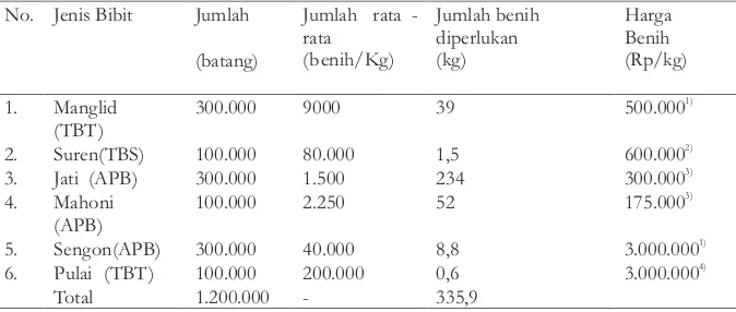 Tabel 2. Produksidan jenisbibit bersertifikatyang dihasilkan oleh persemaianITTO