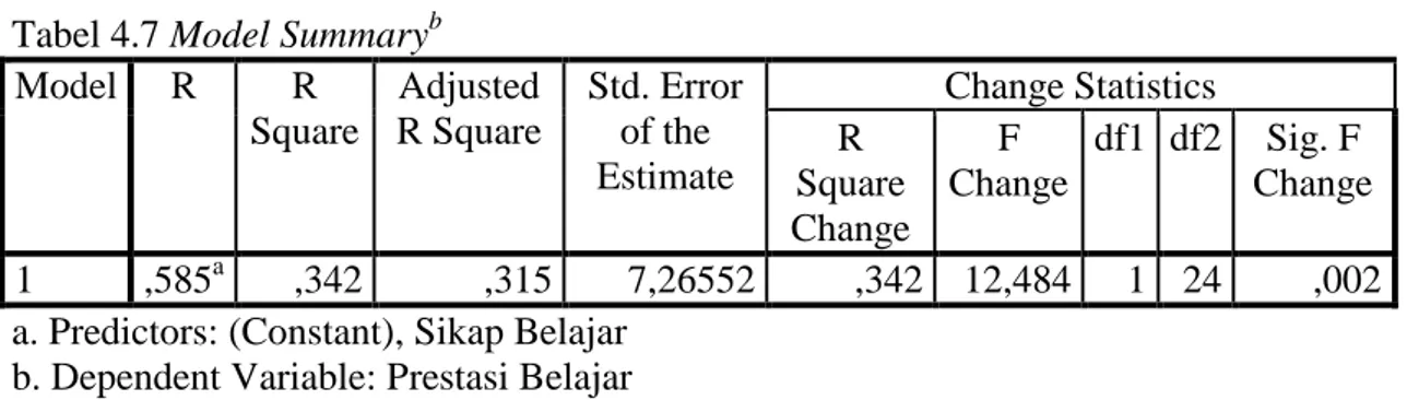 Tabel 4.7 Model Summary b Model  R  R  Square  Adjusted  R Square  Std. Error of the  Estimate  Change Statistics R  Square  Change  F  Change  df1  df2  Sig