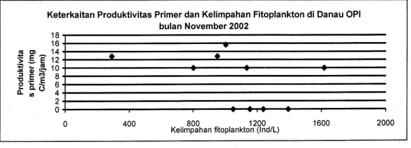 Gambar 10. Grafik keterkaitan produktivitas primer dan kelimpahan fitoplankton bulan November2002 di danau OPI, Jakabaring, Palembang