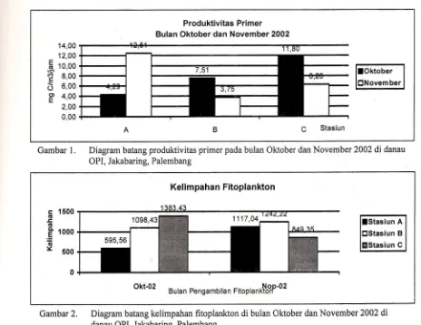 Gambar 1 . Diagram batang produktivitas primer pada bulan Oktober dan Novemb er 2002 di danau