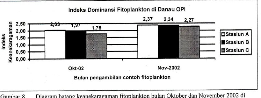 Gambar 8. Diagram batang keanekaragaman fitoplankton bulan Oktober dan November 2002 di