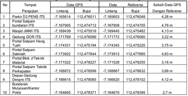 Tabel 6. Pembanding Data GPS Dengan Data Referensi Google Earth 