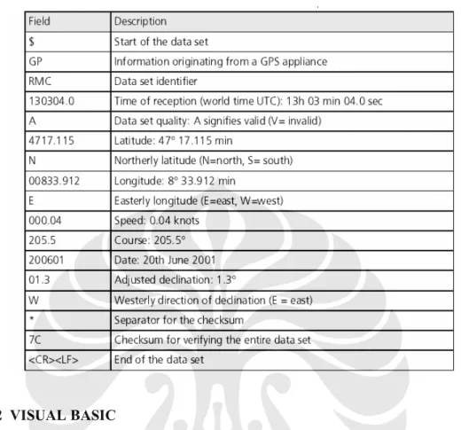 Tabel 2.1. Format Data GPS [6] 