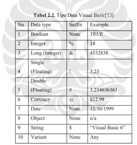 Tabel 2.2. Tipe Data Visual Basic[13] 