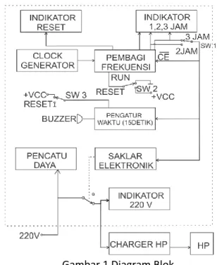 Diagram Blok 