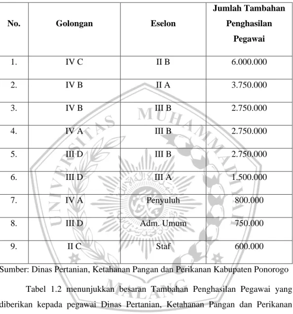 Tabel  1.  2    Daftar  Tambahan  Penghasilan  Pegawai  Dinas  Pertanian,  Ketahanan  Pangan  dan  Perikanan  Kabupaten  Ponorogo  berdasarkan  Golongan dan Eselon tahun 2019  