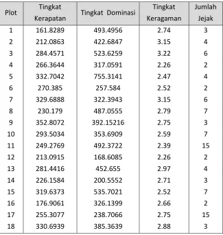 Tabel 1. Struktur vegetasi masing-masing plot dan data jejak anoa yang 