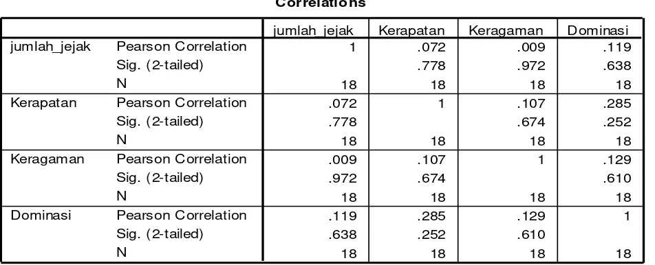 Tabel 2. Output Korelasi Jejak Anoa terhadap Tingkat Kerapatan, Dominasi, dan Keragaman Pohon di Kompleks Gunung Poniki 