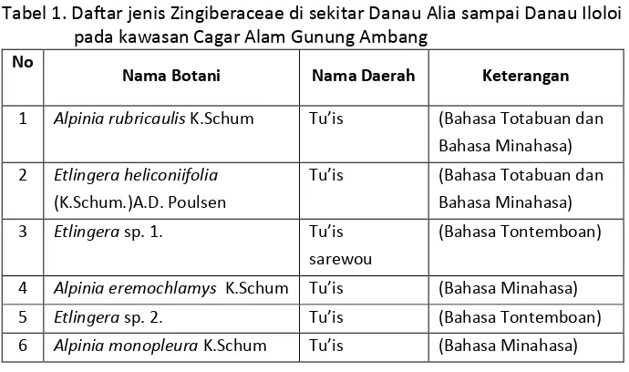 Tabel 1. Daftar jenis Zingiberaceae di sekitar Danau Alia sampai Danau Iloloi 