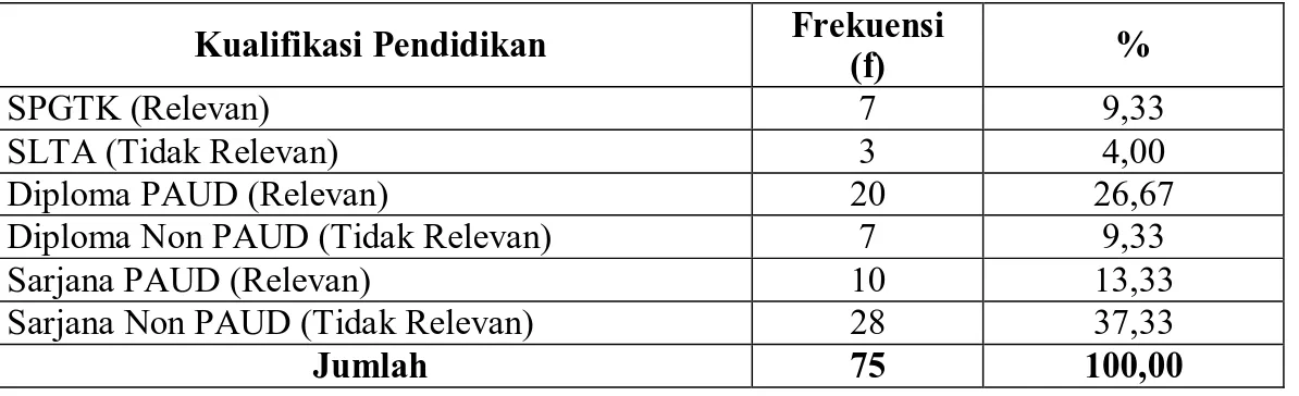 Tabel 1. Kualifikasi Pendidikan Guru PAUD di Kecamatan Kemiling    Kualifikasi Pendidikan  Frekuensi 